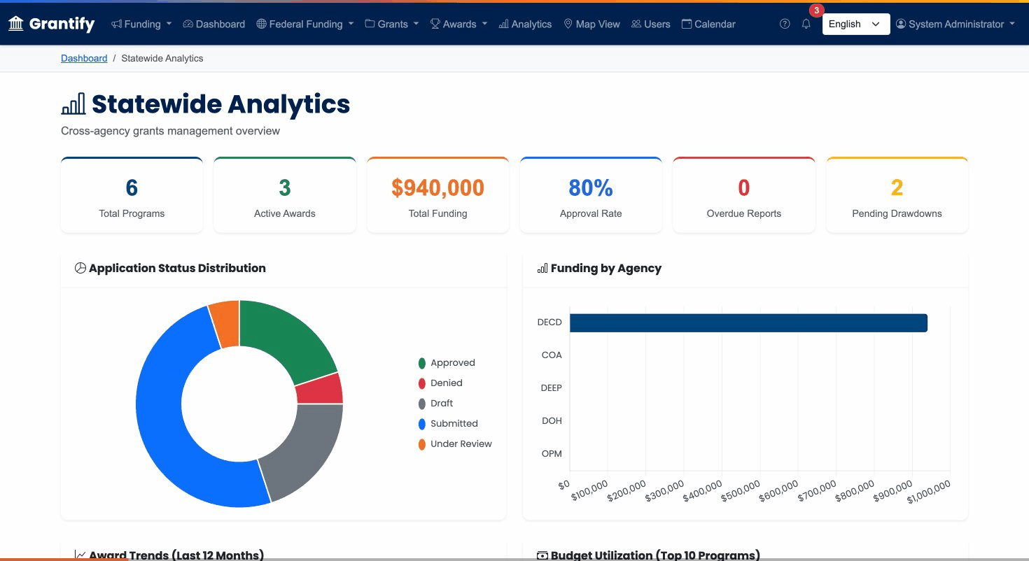 Harbor platform demo showing dashboards, analytics, and grant workflows